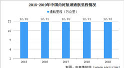 2020年中国内河航运行业发展状况分析：通航里程及货运量增加（图）