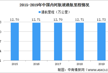 2020年中国内河航运行业发展状况分析：通航里程及货运量增加（图）