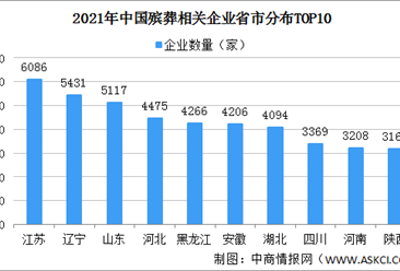 2021年中国殡葬相关企业区域分布情况：上海重庆北京企业众多（图）