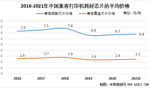 2021年中国兼容打印机耗材芯片行业发展现状分析（图）