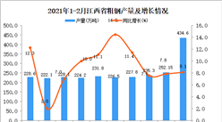 2021年1-2月江西省粗钢产量数据统计分析