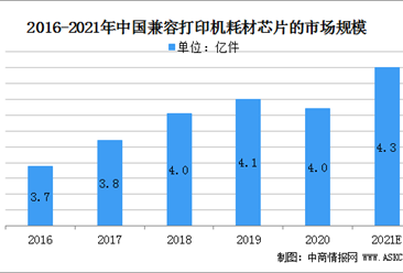 2021年中國兼容打印機耗材芯片行業發展現狀及發展趨勢分析（圖）