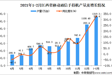 2021年1-2月江西省移动通信手持机产量数据统计分析