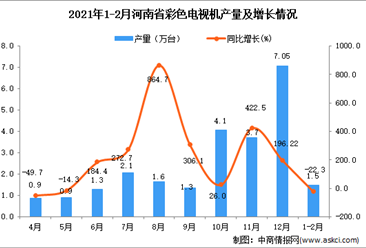 2021年1-2月河南省彩色电视机产量数据统计分析