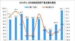 2021年1-2月河南省饮料产量数据统计分析