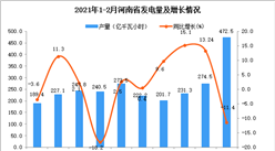 2021年1-2月河南省发电量数据统计分析