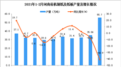 2021年1-2月河南省機制紙及紙板產量數據統計分析