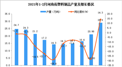 2021年1-2月河南省塑料制品产量数据统计分析