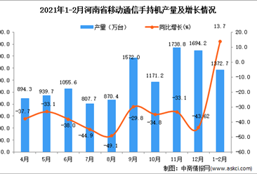 2021年1-2月河南省移动通信手持机产量数据统计分析