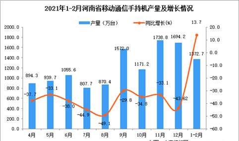 2021年1-2月河南省移动通信手持机产量数据统计分析