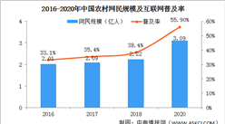 2021年中國農村電商行業發展現狀分析：農村網絡零售額持續增長（圖）