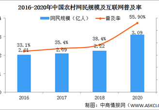 2021年中国农村电商行业发展现状分析：农村网络零售额持续增长（图）