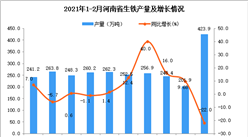 2021年1-2月河南省生铁产量数据统计分析