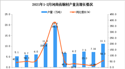 2021年1-2月河南省铜材产量数据统计分析
