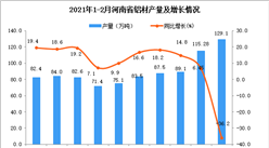 2021年1-2月河南省铝材产量数据统计分析
