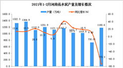 2021年1-2月河南省水泥产量数据统计分析
