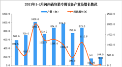 2021年1-2月河南省包装专用设备产量数据统计分析