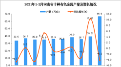 2021年1-2月河南省十种有色金属产量数据统计分析