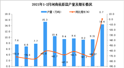 2021年1-2月河南省原鹽產量數據統計分析