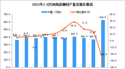 2021年1-2月河南省钢材产量数据统计分析