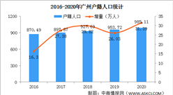 2020年广州户籍人口大数据分析：户籍人口增加31.39万 出生人口增加0.88万（图）