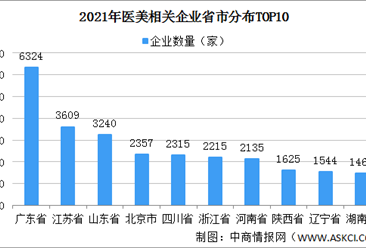 2021年中国医美产业区域分布情况：主要分布经济发达地区（图）
