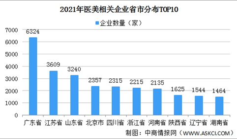 2021年中国医美产业区域分布情况：主要分布经济发达地区（图）