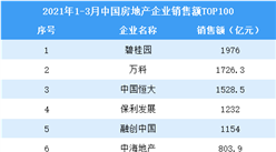 2021年1-3月中国房地产企业销售额排行榜TOP100