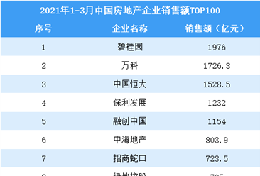 2021年1-3月中国房地产企业销售额排行榜TOP100