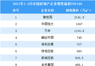 2021年1-3月中国房地产企业销售面积排行榜TOP100