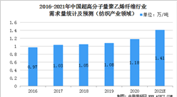 2021年中國超高分子量聚乙烯纖維應用領域分析（圖）