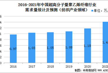 2021年中国超高分子量聚乙烯纤维应用领域分析（图）