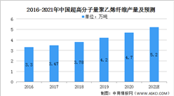2021年中国超高分子量聚乙烯纤维行业发展现状分析（图）