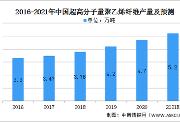 2021年中國超高分子量聚乙烯纖維行業發展現狀分析（圖）