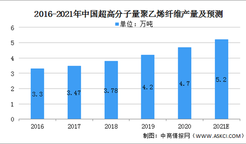 2021年中国超高分子量聚乙烯纤维行业发展现状分析（图）