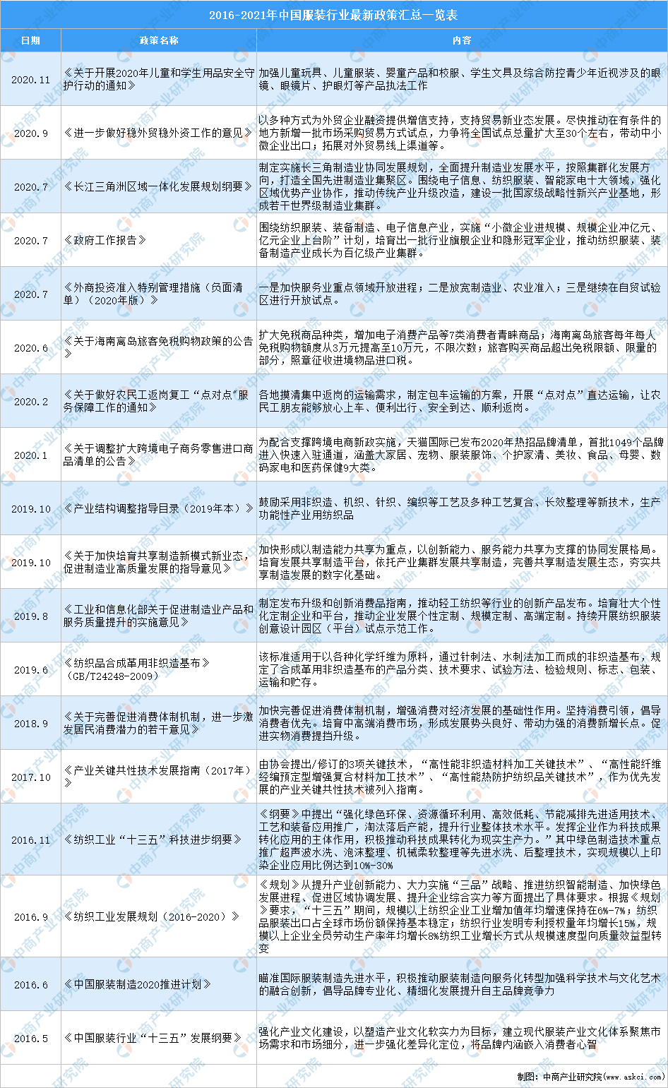 双赢彩票2021年中国服装行业最新政策汇总一览（图）(图1)