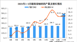 2021年1-2月湖南省钢材产量数据统计分析