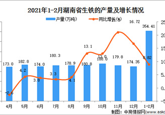 2021年1-2月湖南省生鐵產(chǎn)量數(shù)據(jù)統(tǒng)計分析