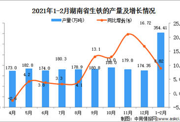 2021年1-2月湖南省生鐵產量數據統計分析