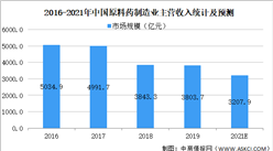2021年中國化學原料藥行業市場規模及發展前景預測分析（圖）