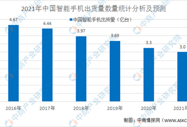 2021年中国智能手机行业市场规模和发展前景预测分析