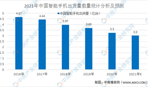 2021年中国智能手机行业市场规模和发展前景预测分析