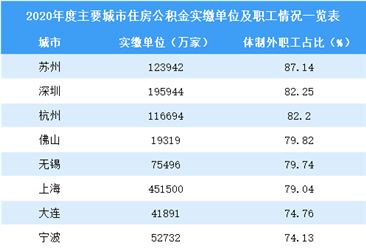 2020年全国住房公积金缴存情况分析：北京缴存额超2000亿