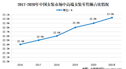 2021年中国女装行业市场现状分析：市场份额不断提升