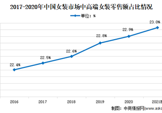 2021年中国女装行业市场现状分析：市场份额不断提升