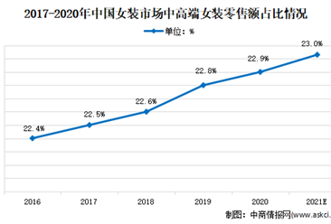 2021年中國女裝行業市場現狀分析：市場份額不斷提升