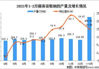 2021年1-2月湖南省粗鋼產(chǎn)量數(shù)據(jù)統(tǒng)計分析