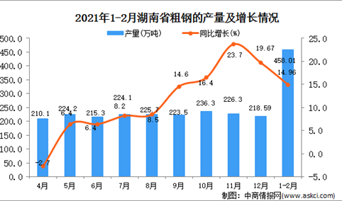 2021年1-2月湖南省粗钢产量数据统计分析