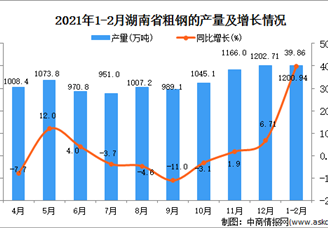 2021年1-2月湖南省水泥產(chǎn)量數(shù)據(jù)統(tǒng)計分析