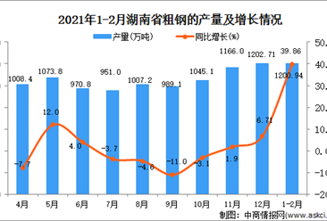 2021年1-2月湖南省水泥产量数据统计分析